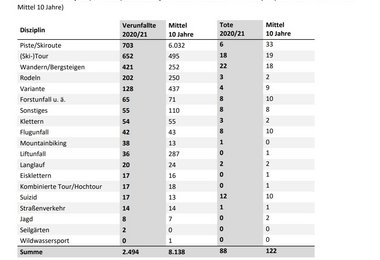 Verunfallte (Tote, Verletzte, Unverletzte) und Tote in Österreich nach Disziplin (01.11.2020 - 18.04.2021 & Mittel 10 Jahre)