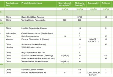 Ergebnisse der Weichmacher (Phthalate)