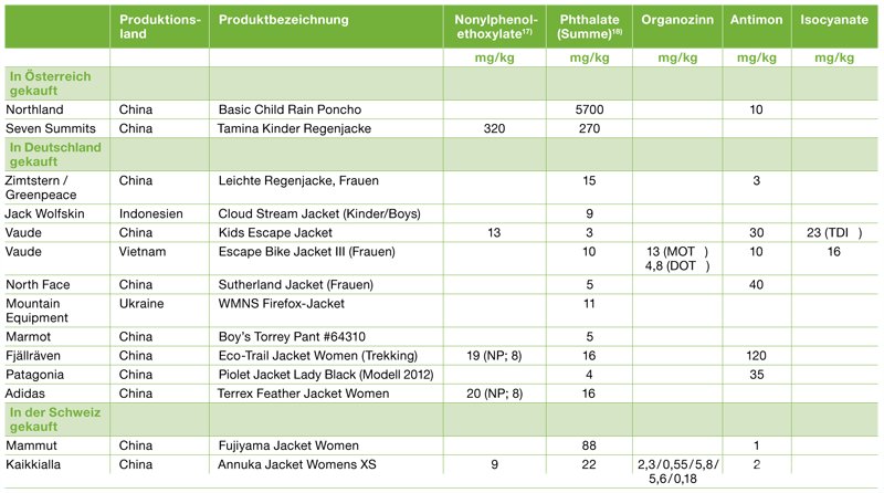 Ergebnisse der Weichmacher (Phthalate)