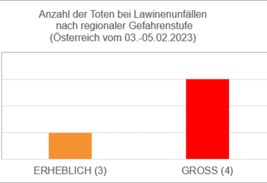 Abb. 3: Anzahl der Toten bei Lawinenunfällen nach regionalen Gefahrenstufen