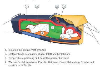 Polarmond ALL IN ONE Schlafsystem