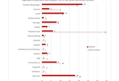 Alpintote in Österreich nach Disziplin (01.11.2020 - 18.04.2021 & Mittel 10 Jahre)