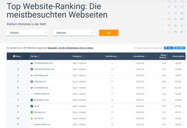 Ranking Kletter-Websites Weltweit August 2022